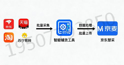 京東慧采產品上架全攻略 技術開發賦能，輕松拿捏上千SKU